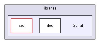 Arduino/libraries/SdFat