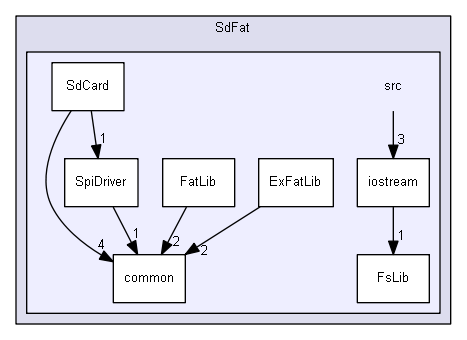 Arduino/libraries/SdFat/src